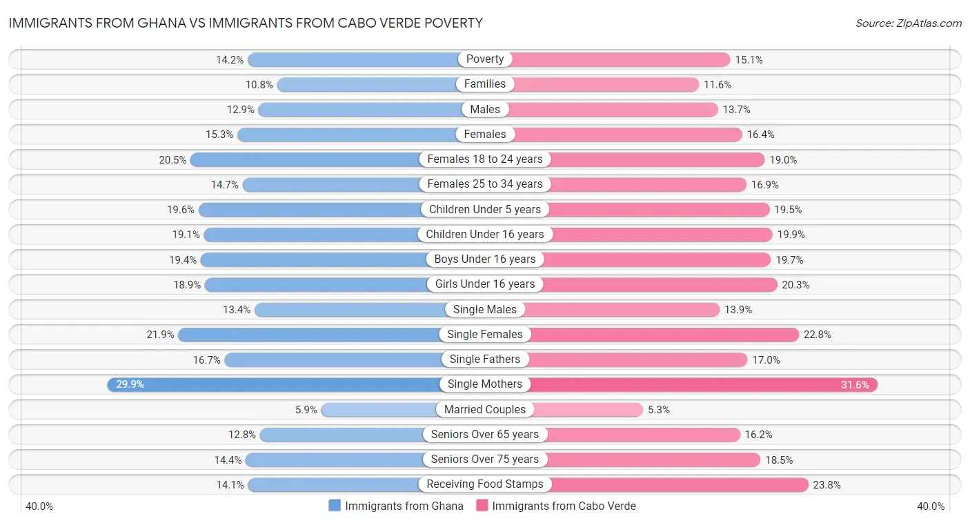Immigrants from Ghana vs Immigrants from Cabo Verde Poverty