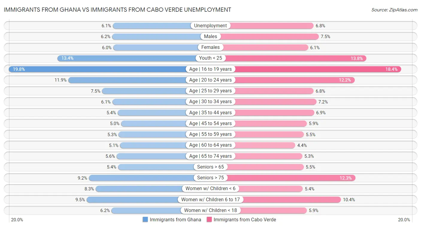 Immigrants from Ghana vs Immigrants from Cabo Verde Unemployment