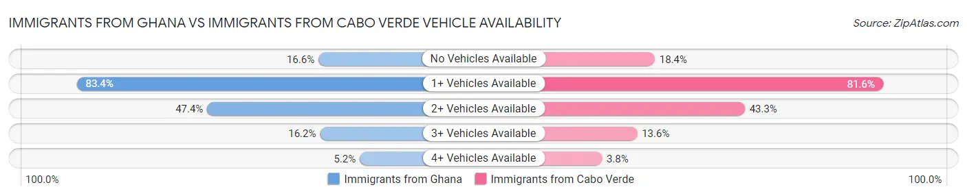 Immigrants from Ghana vs Immigrants from Cabo Verde Vehicle Availability