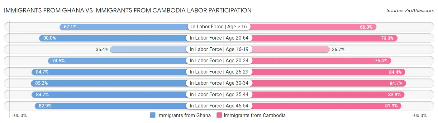 Immigrants from Ghana vs Immigrants from Cambodia Labor Participation