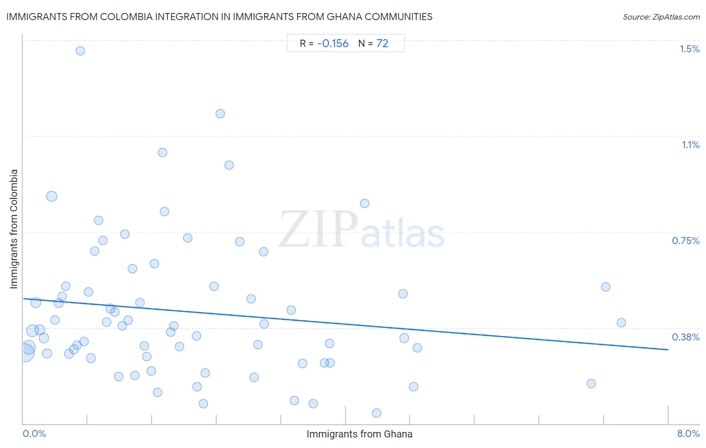 Immigrants from Ghana Integration in Immigrants from Colombia Communities