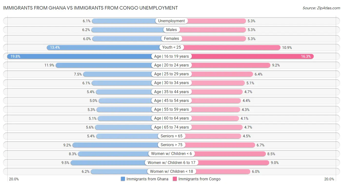 Immigrants from Ghana vs Immigrants from Congo Unemployment