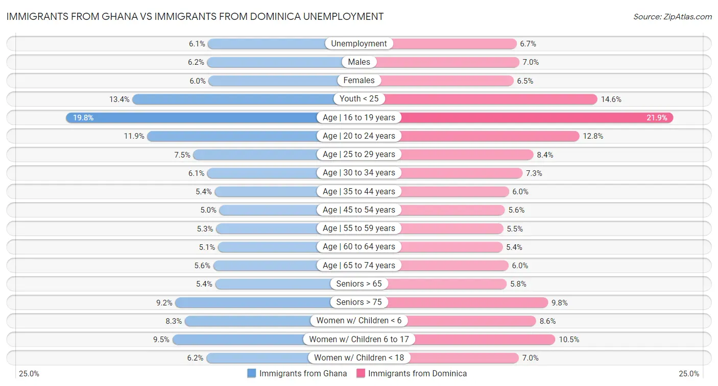 Immigrants from Ghana vs Immigrants from Dominica Unemployment