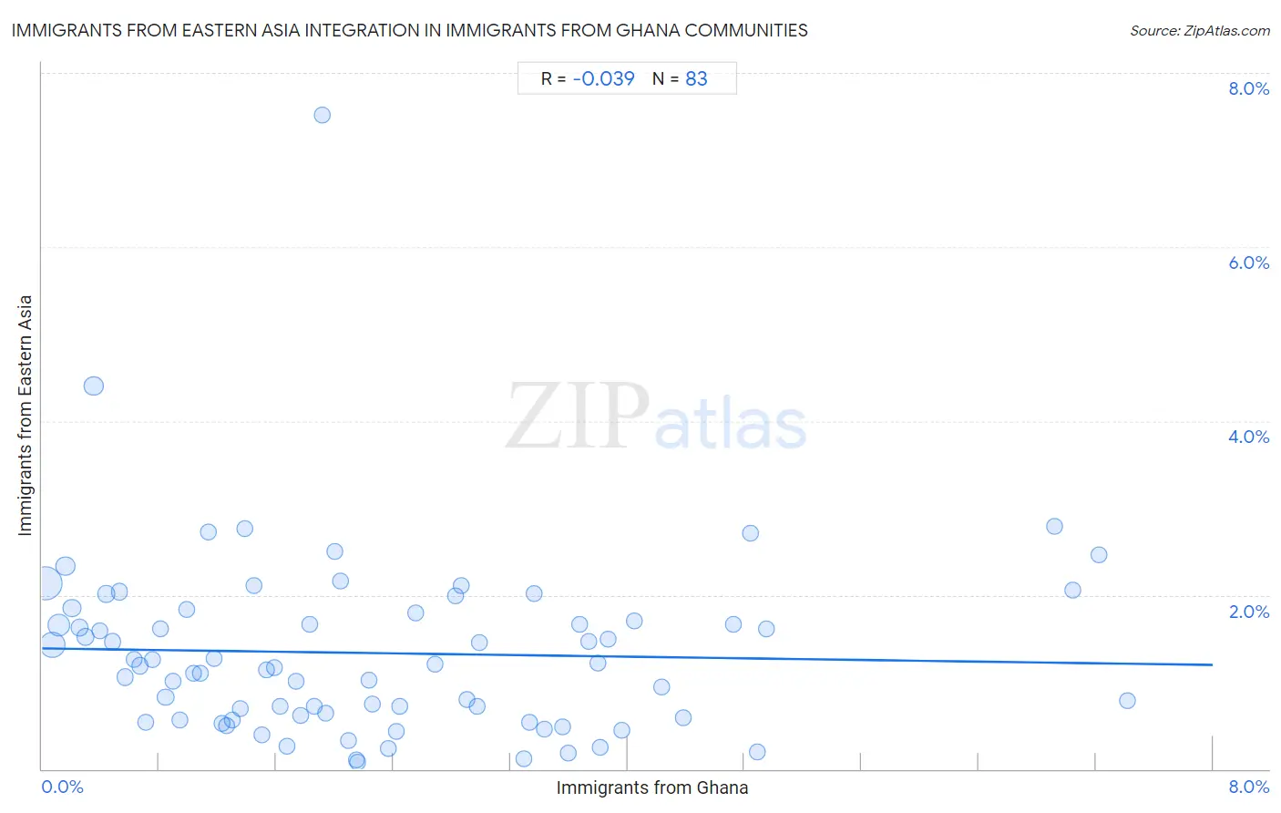 Immigrants from Ghana Integration in Immigrants from Eastern Asia Communities