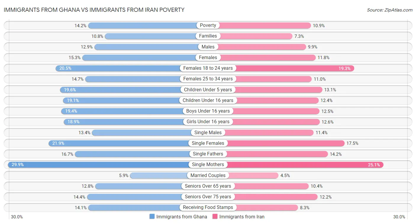 Immigrants from Ghana vs Immigrants from Iran Poverty