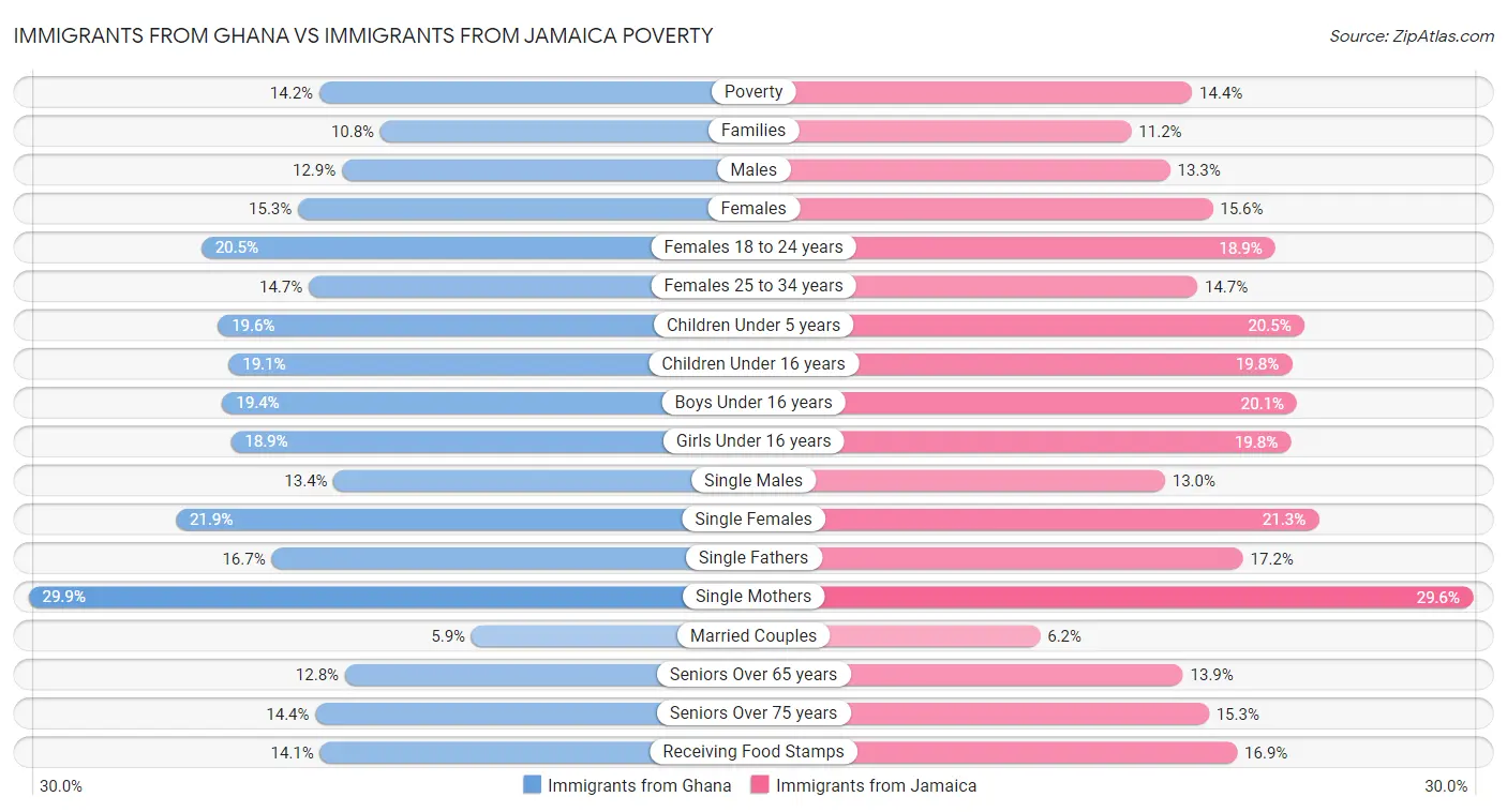 Immigrants from Ghana vs Immigrants from Jamaica Poverty