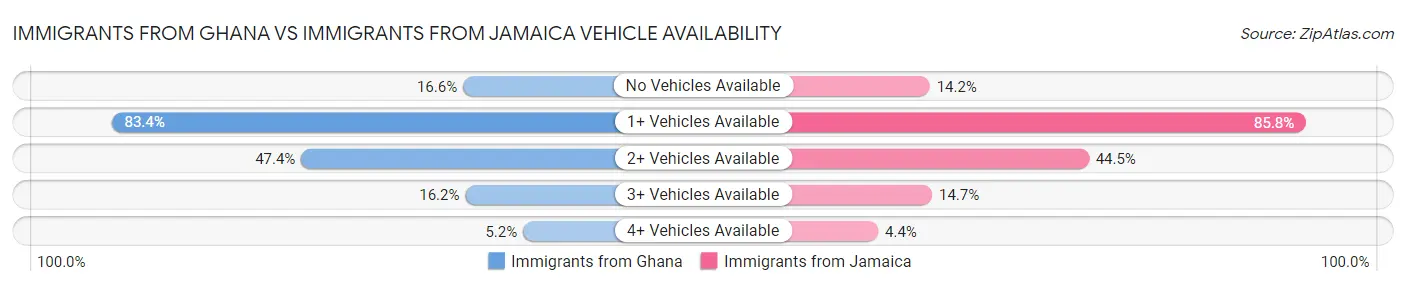Immigrants from Ghana vs Immigrants from Jamaica Vehicle Availability