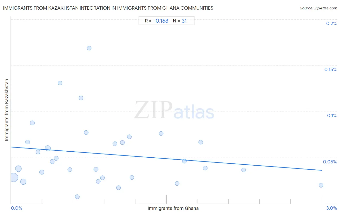 Immigrants from Ghana Integration in Immigrants from Kazakhstan Communities