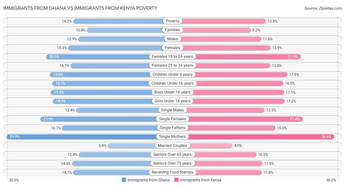 Immigrants from Ghana vs Immigrants from Kenya Poverty