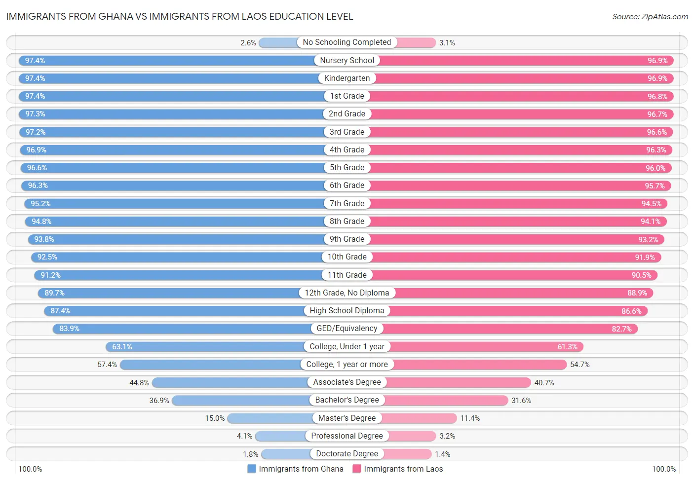 Immigrants from Ghana vs Immigrants from Laos Education Level