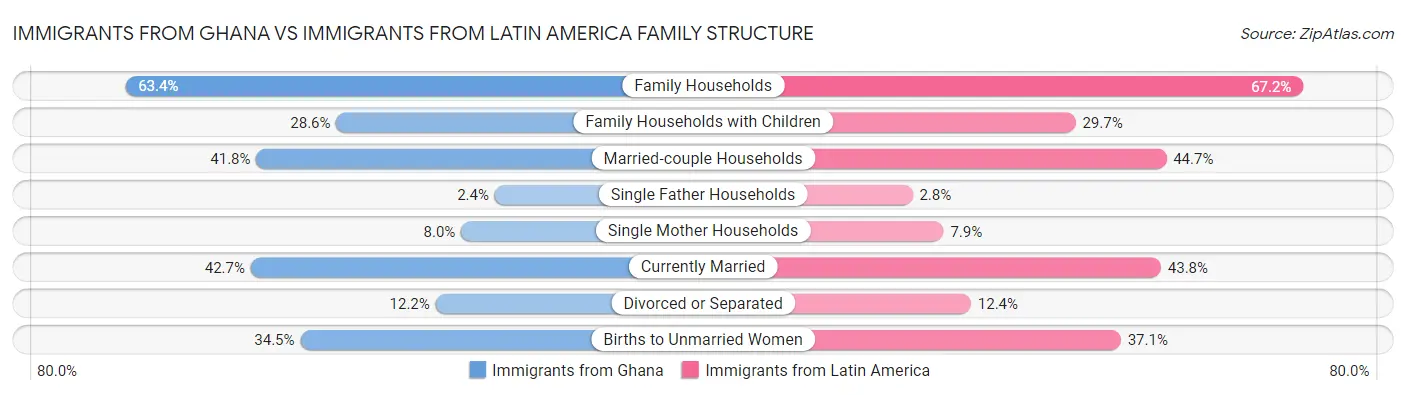 Immigrants from Ghana vs Immigrants from Latin America Family Structure