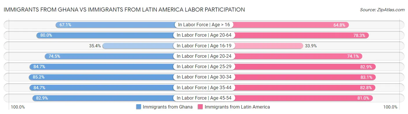 Immigrants from Ghana vs Immigrants from Latin America Labor Participation