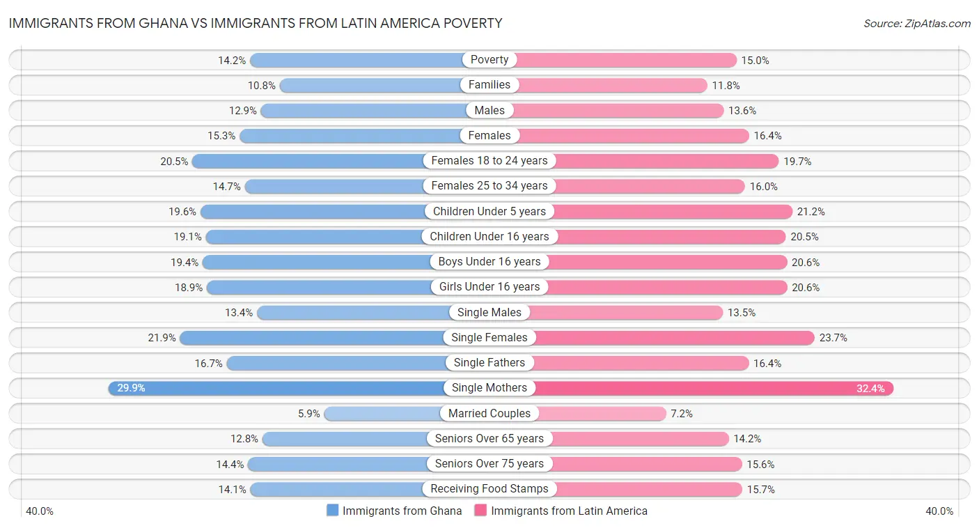 Immigrants from Ghana vs Immigrants from Latin America Poverty