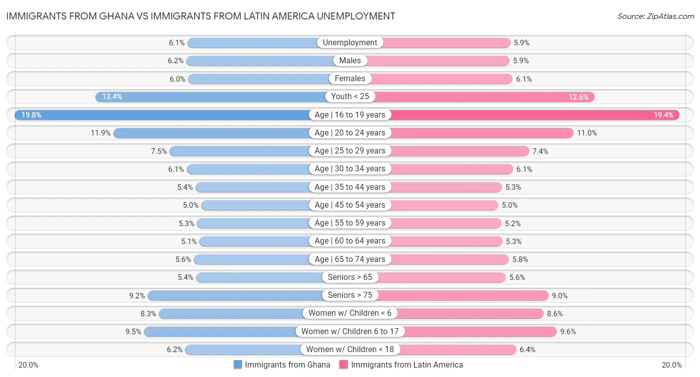 Immigrants from Ghana vs Immigrants from Latin America Unemployment