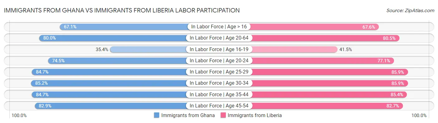 Immigrants from Ghana vs Immigrants from Liberia Labor Participation