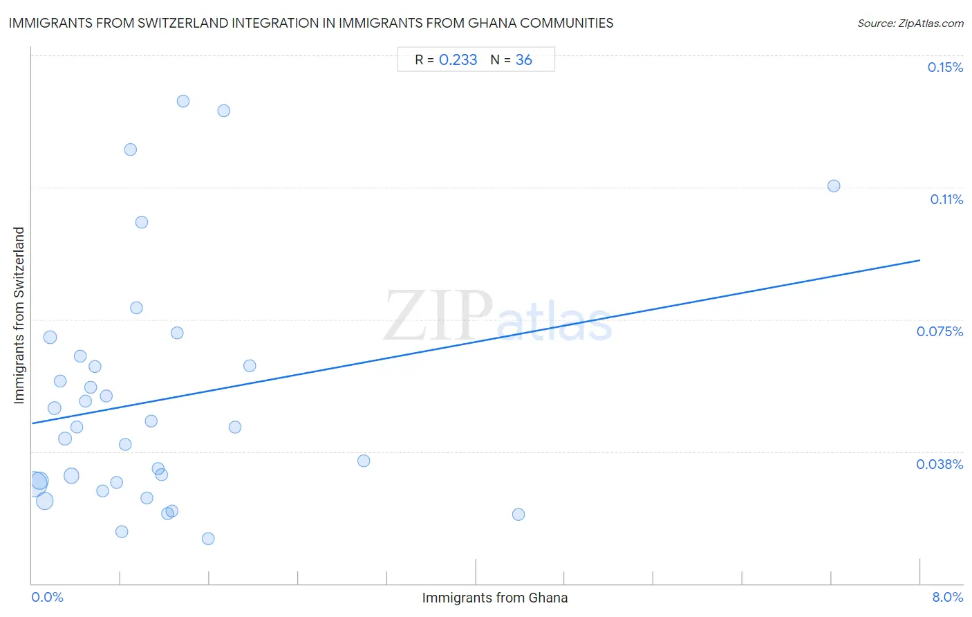 Immigrants from Ghana Integration in Immigrants from Switzerland Communities