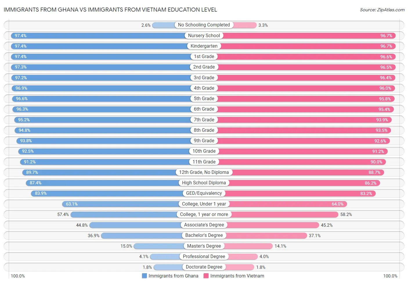 Immigrants from Ghana vs Immigrants from Vietnam Education Level