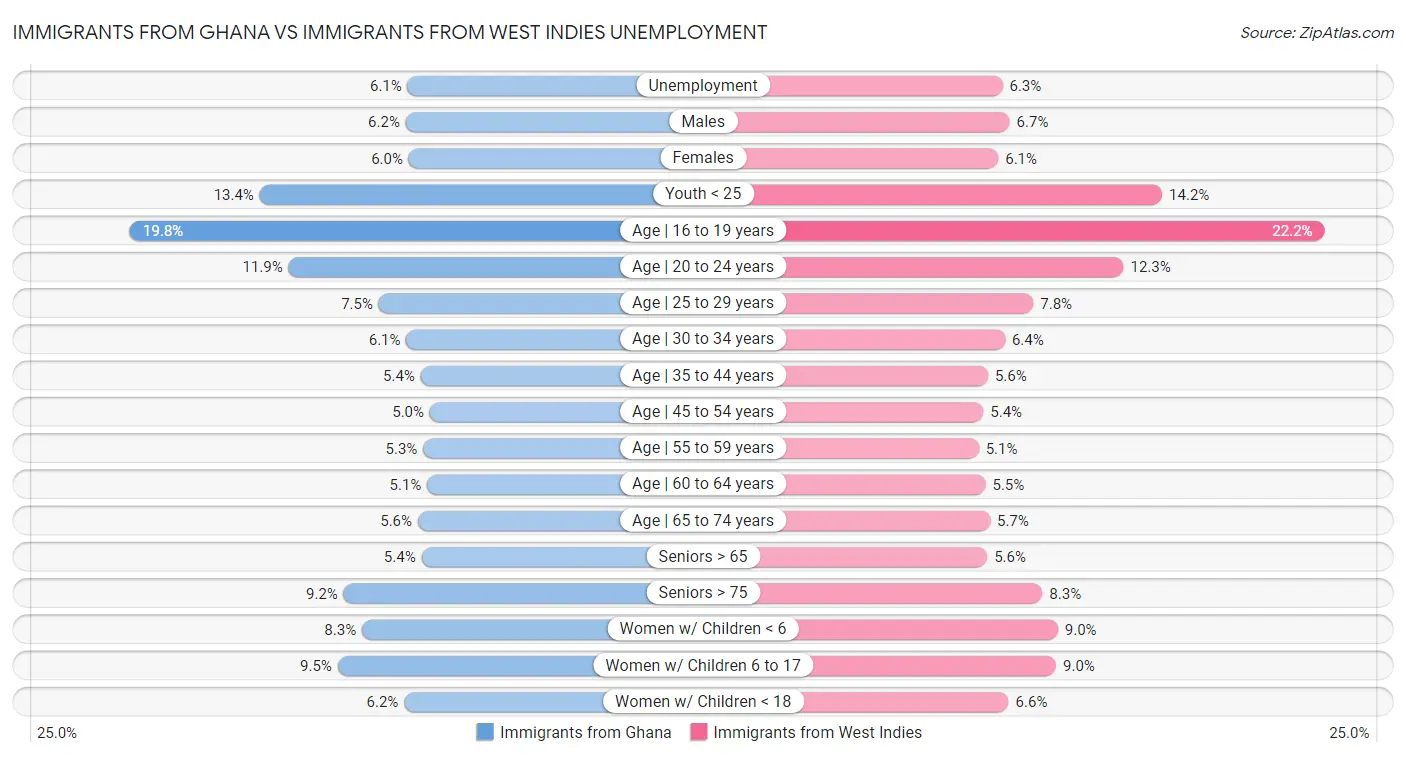 Immigrants from Ghana vs Immigrants from West Indies Unemployment