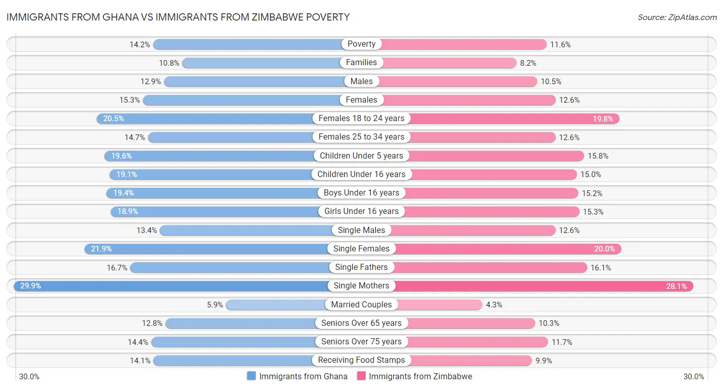 Immigrants from Ghana vs Immigrants from Zimbabwe Poverty