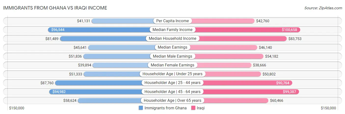 Immigrants from Ghana vs Iraqi Income