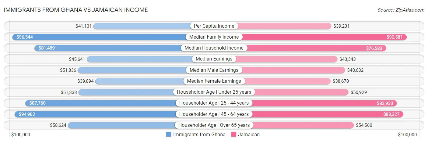 Immigrants from Ghana vs Jamaican Income