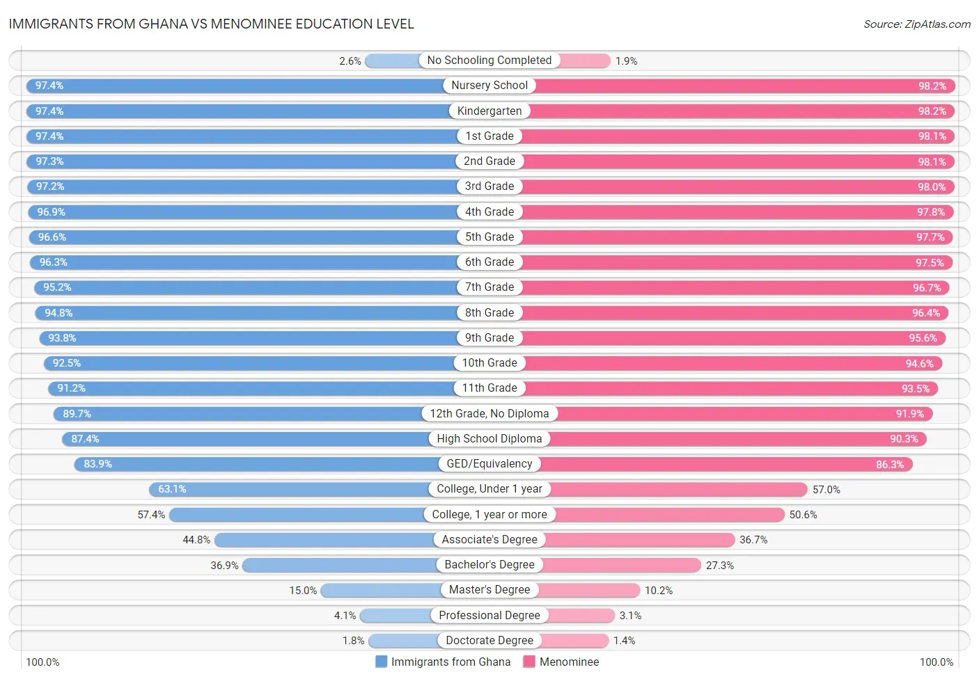 Immigrants from Ghana vs Menominee Education Level