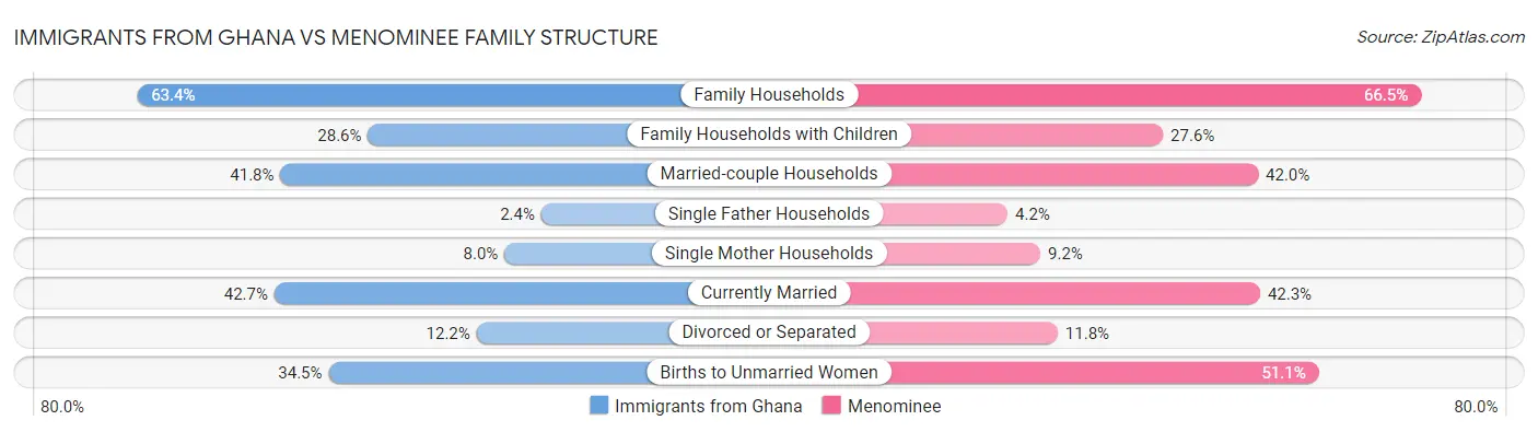 Immigrants from Ghana vs Menominee Family Structure