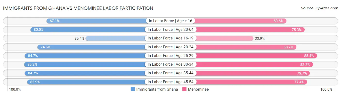 Immigrants from Ghana vs Menominee Labor Participation