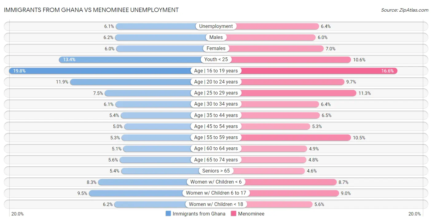Immigrants from Ghana vs Menominee Unemployment