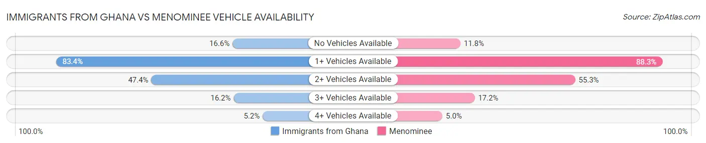 Immigrants from Ghana vs Menominee Vehicle Availability