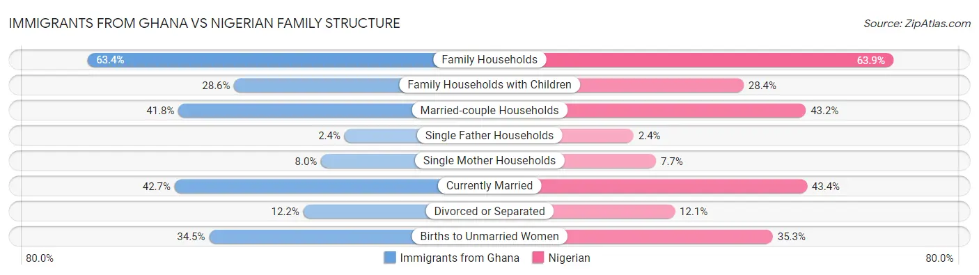 Immigrants from Ghana vs Nigerian Family Structure