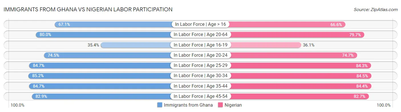 Immigrants from Ghana vs Nigerian Labor Participation