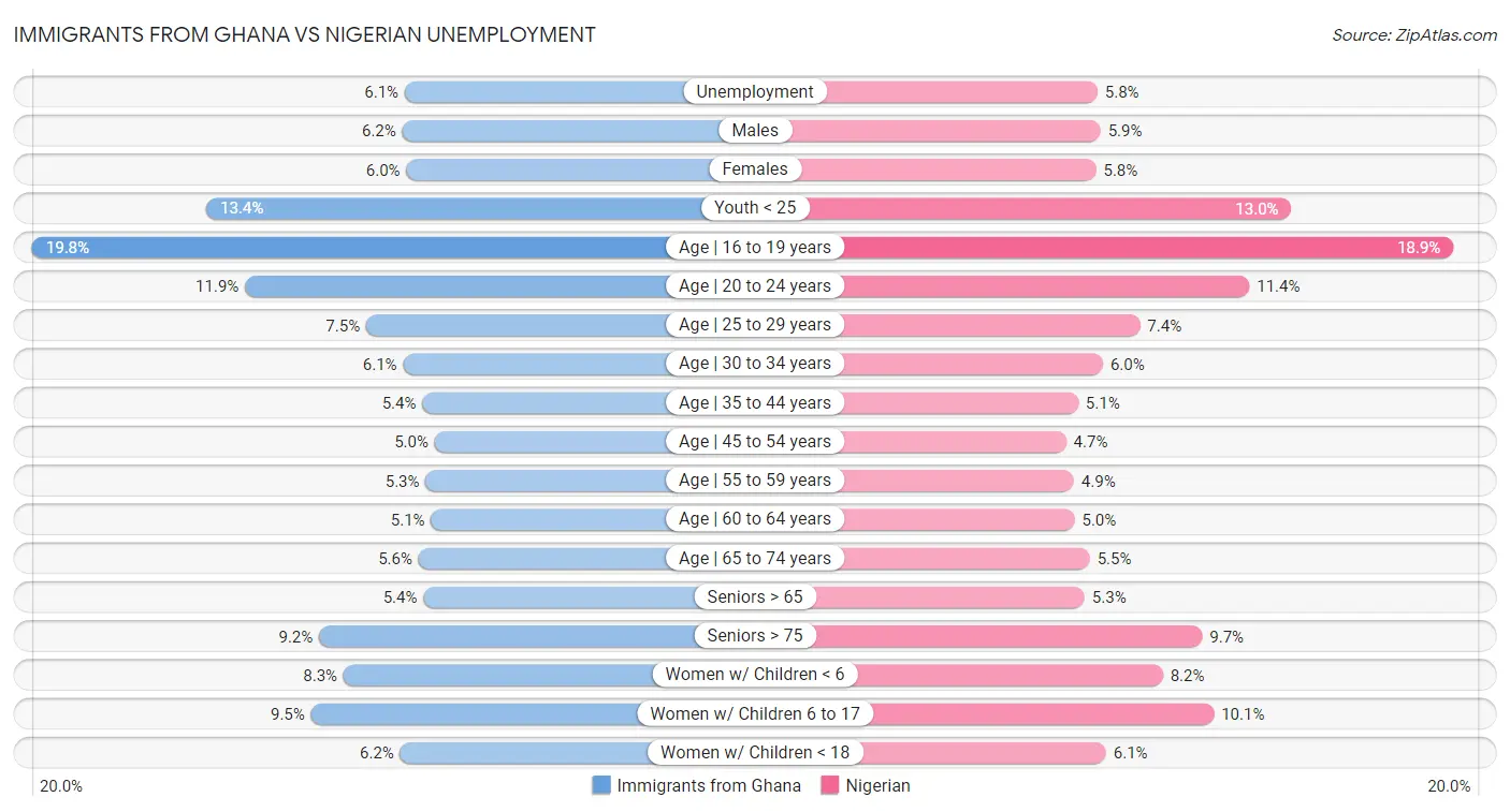 Immigrants from Ghana vs Nigerian Unemployment