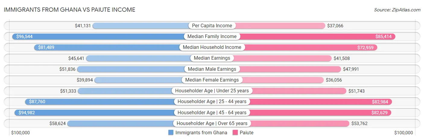 Immigrants from Ghana vs Paiute Income