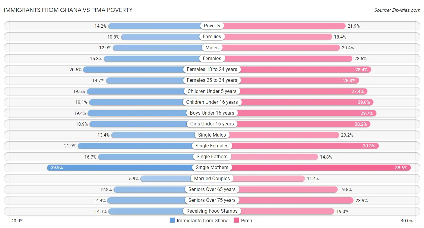 Immigrants from Ghana vs Pima Poverty