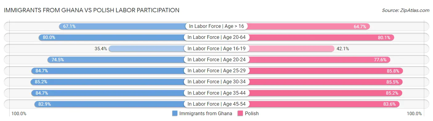 Immigrants from Ghana vs Polish Labor Participation