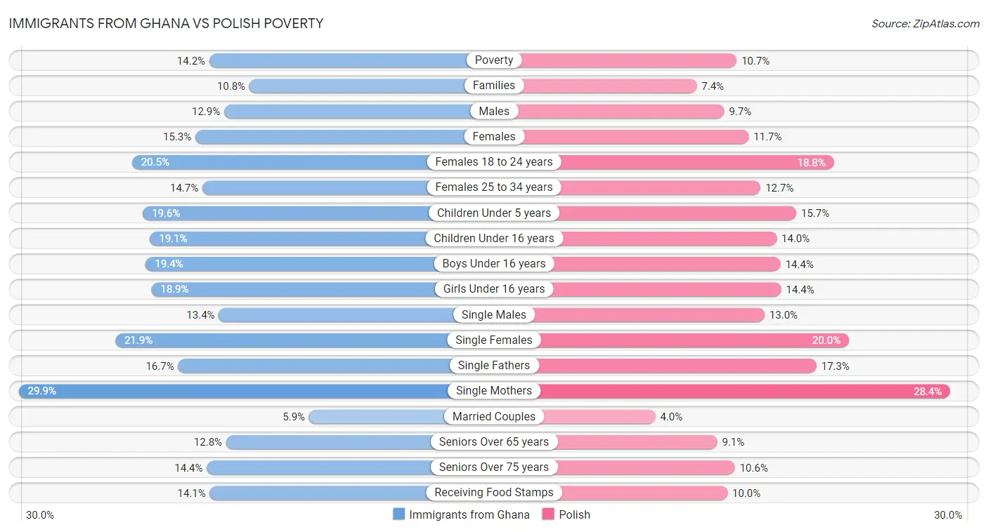 Immigrants from Ghana vs Polish Poverty