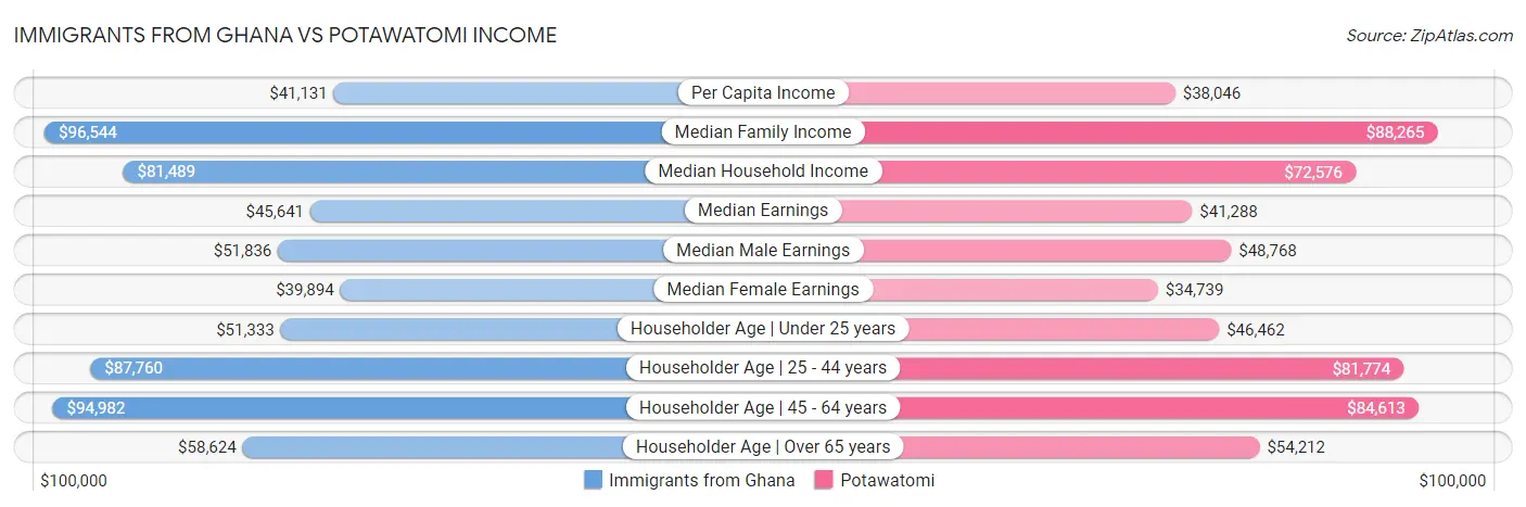 Immigrants from Ghana vs Potawatomi Income