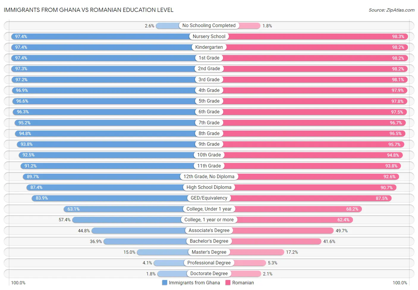 Immigrants from Ghana vs Romanian Education Level