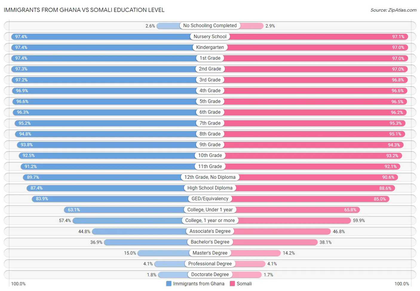 Immigrants from Ghana vs Somali Education Level