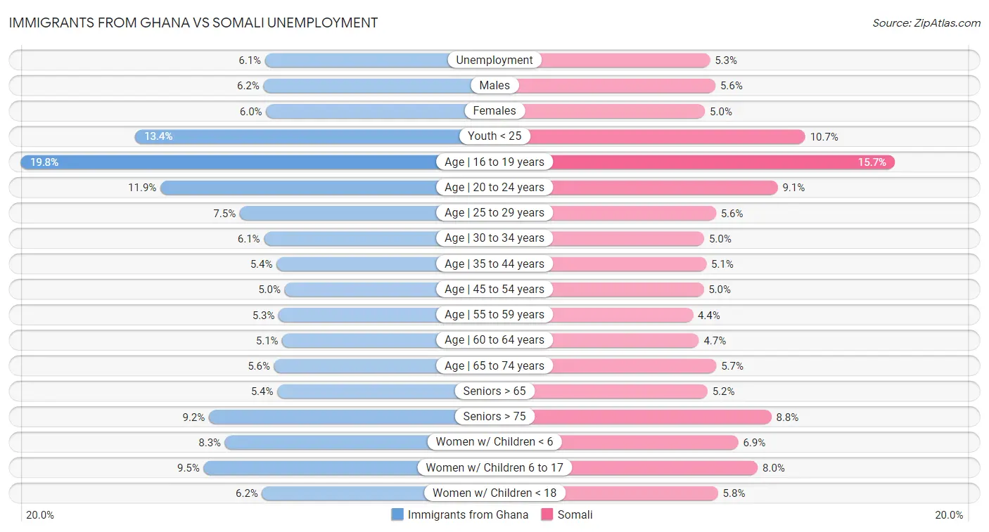 Immigrants from Ghana vs Somali Unemployment