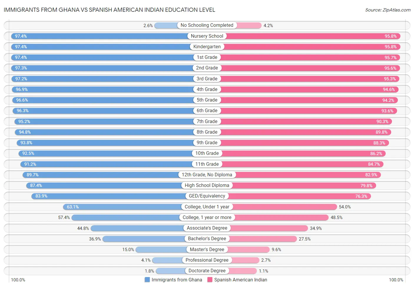 Immigrants from Ghana vs Spanish American Indian Education Level