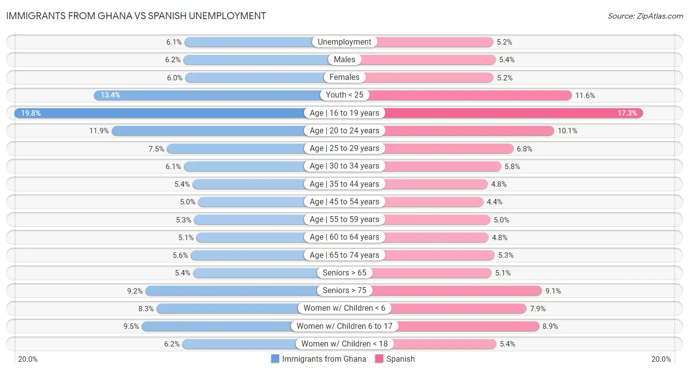 Immigrants from Ghana vs Spanish Unemployment