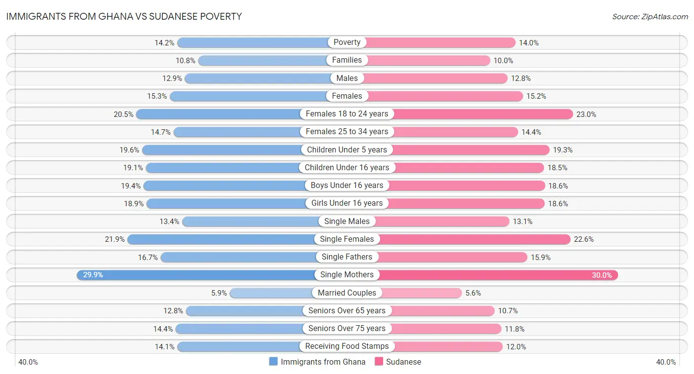 Immigrants from Ghana vs Sudanese Poverty