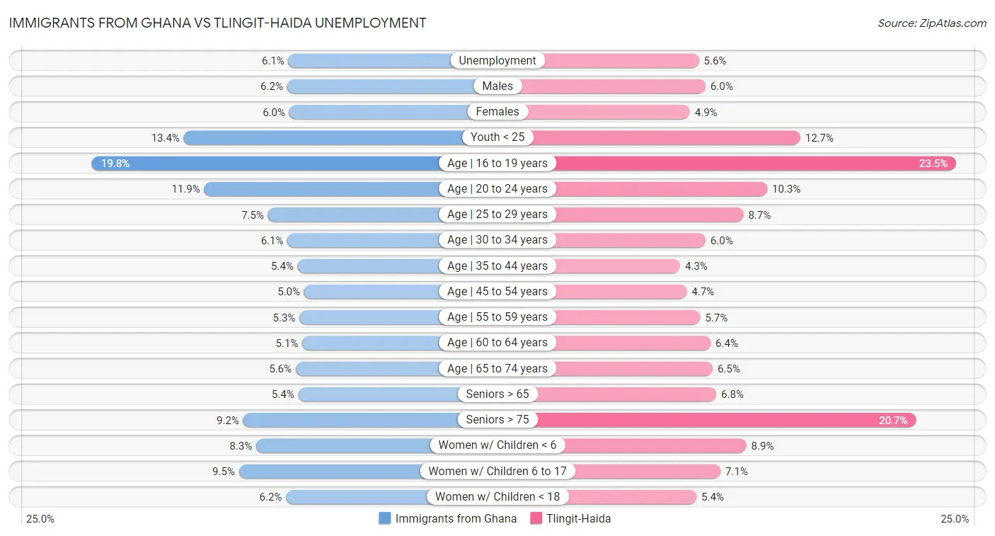 Immigrants from Ghana vs Tlingit-Haida Unemployment