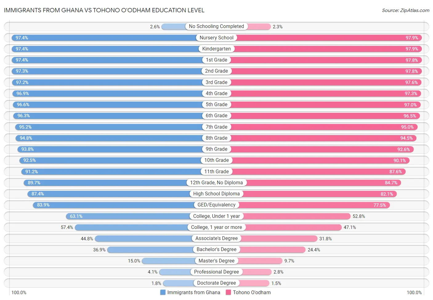 Immigrants from Ghana vs Tohono O'odham Education Level