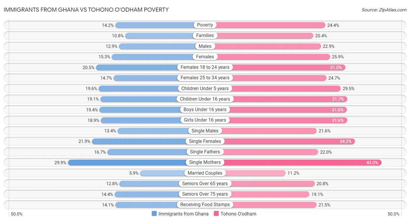 Immigrants from Ghana vs Tohono O'odham Poverty