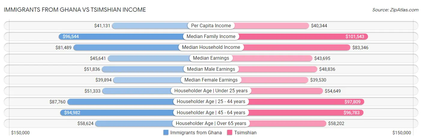 Immigrants from Ghana vs Tsimshian Income