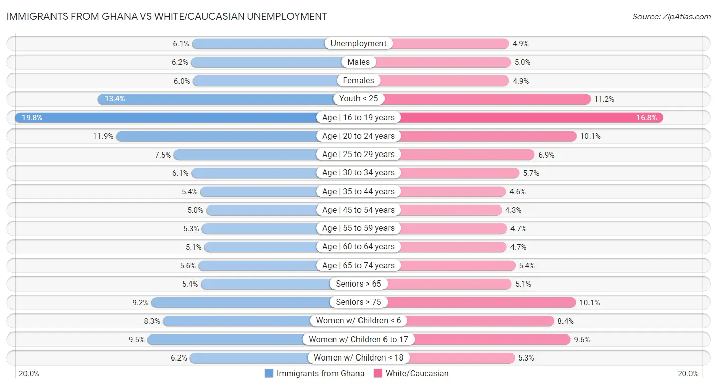 Immigrants from Ghana vs White/Caucasian Unemployment