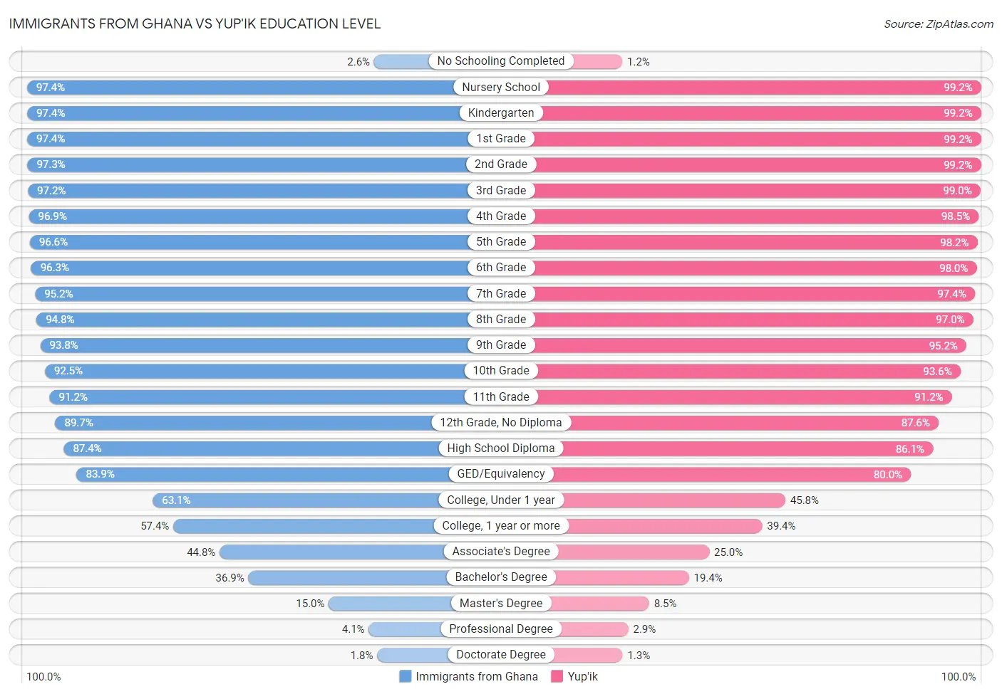 Immigrants from Ghana vs Yup'ik Education Level